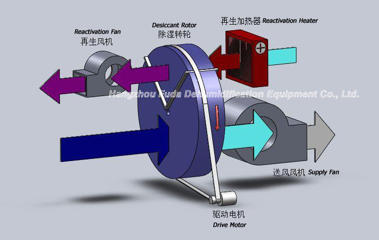 産業立場の除湿器だけ、ケイ酸ゲルの車輪の吸着除湿器