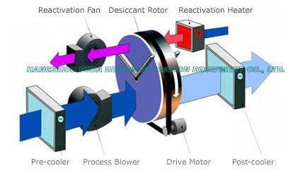 冷却コイルが付いている高性能のケイ酸ゲルの車輪の産業除湿器