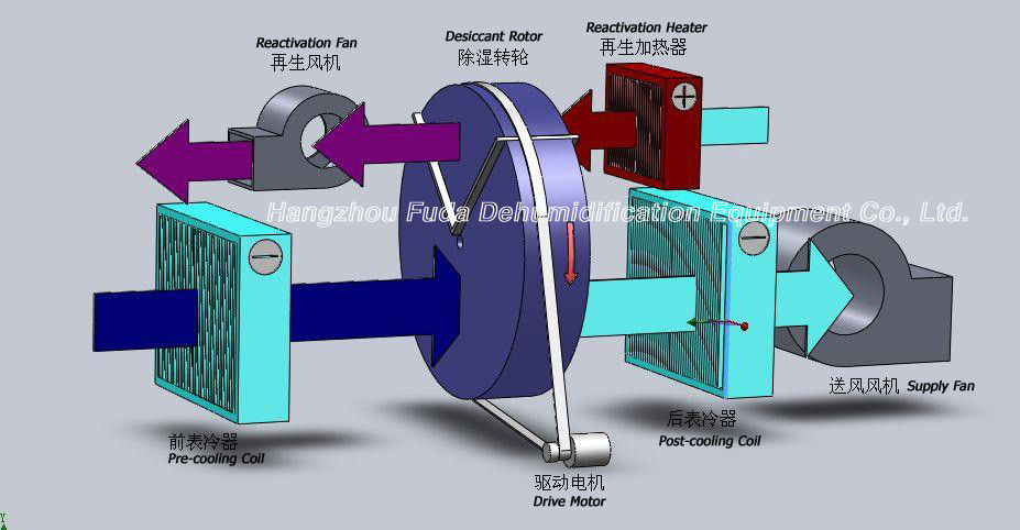 AHU の回転子の低い湿気制御のための産業除湿システム