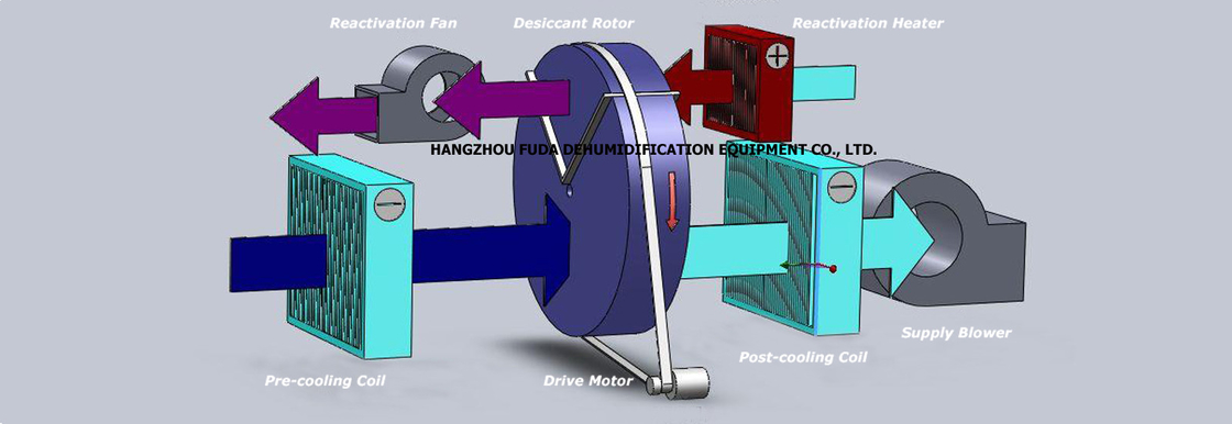 フル オートの産業乾燥性がある除湿器10000m3/H